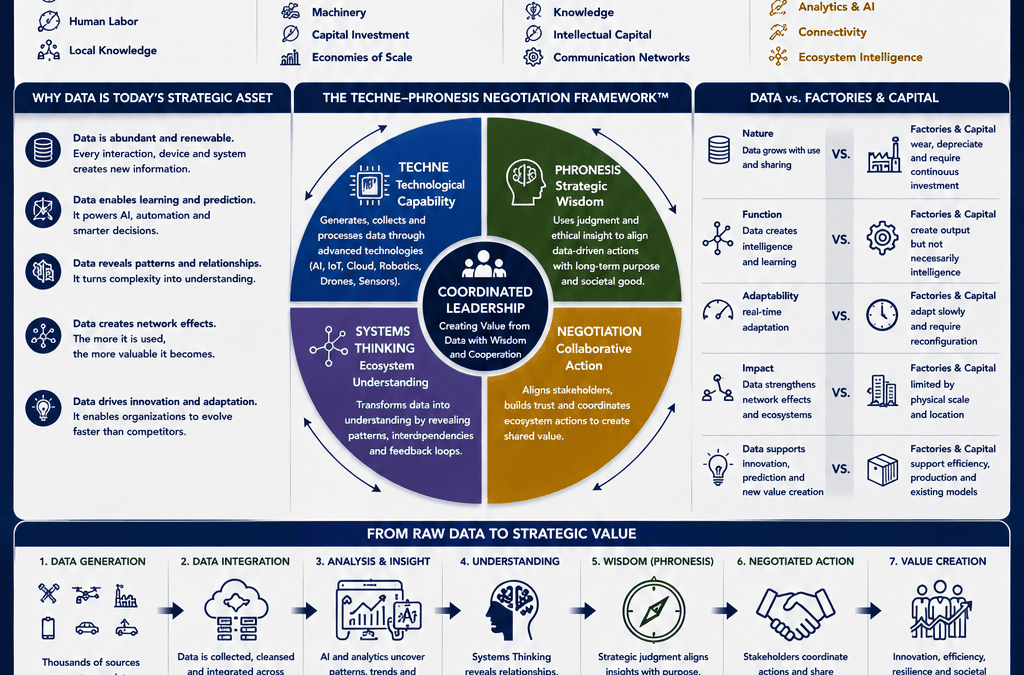The Techne–Phronesis Negotiation Framework™: From Factories and Capital to Data—Explaining the Evolution of Strategic Assets by Nikos Chatzis / Goal Consulting