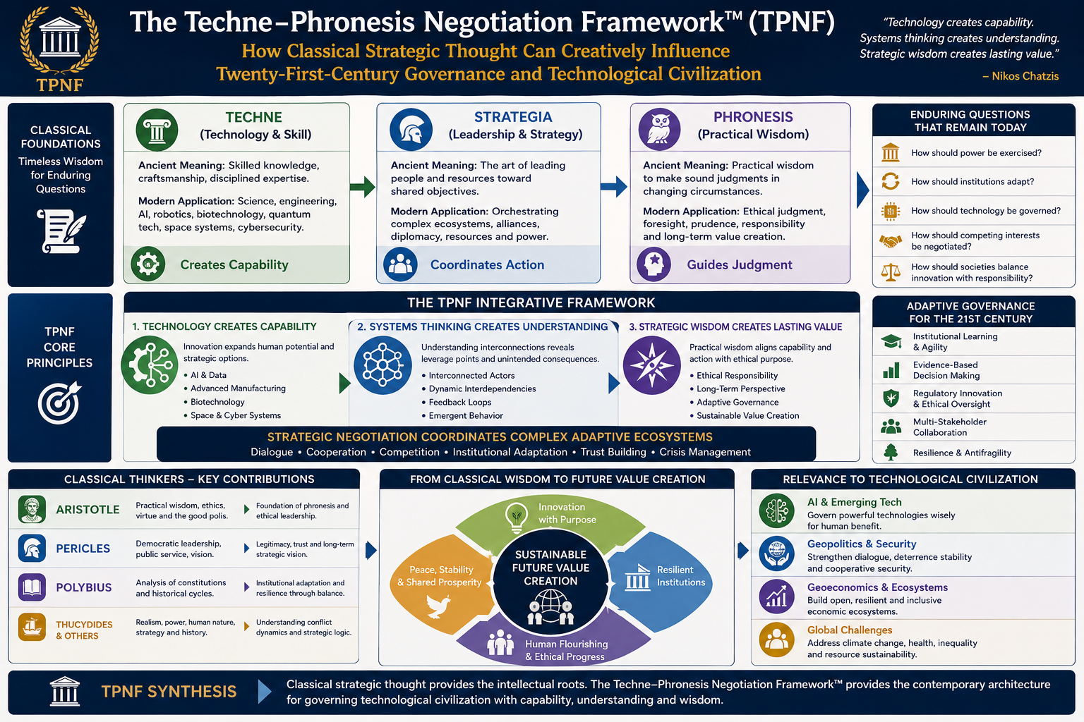 The Techne–Phronesis Negotiation Framework™ (TPNF): Explaining How Classical Strategic Thought Can Creatively Influence Twenty-First-Century Governance and Technological Civilization By Nkos Chatzis / Goal Consulting